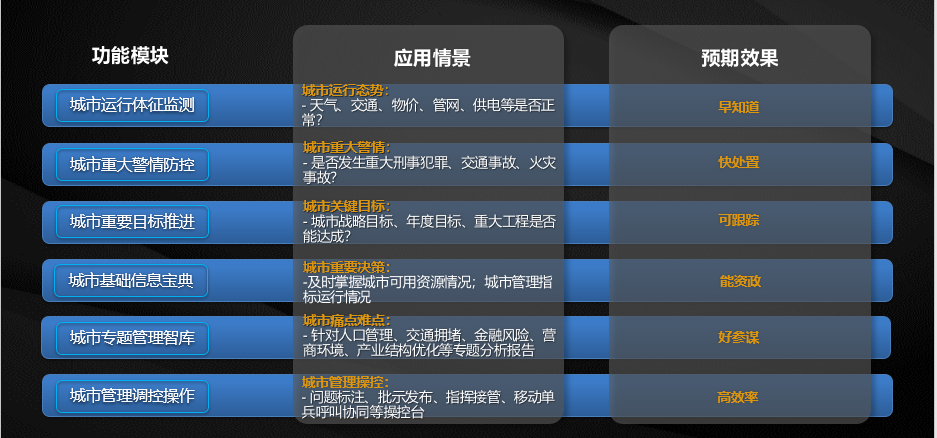 城市领导驾驶舱“六大场景应用”构建政府治理决策新模式.png